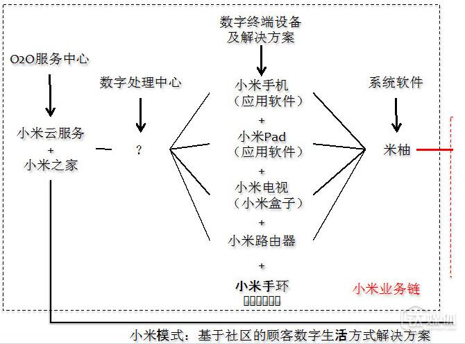 跟着小米学“参与感”与“互联网思维”，你就掉坑里了